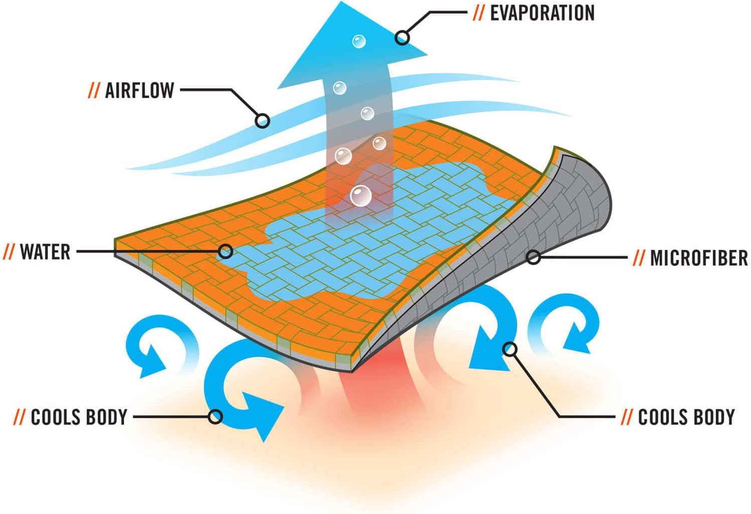 Amazing Ergodyne Chill Its 6602MF Cooling Towel, Soft Microfiber Material, UPF 50+,Orange,41" x 9.84" - Image 7