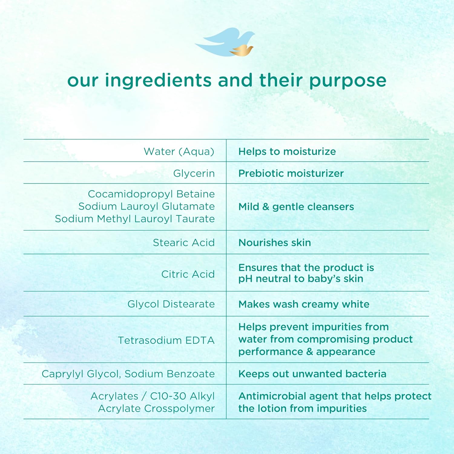 Amazing Baby Dove Sensitive Skin Care Baby Wash Fragrance Free Moisture For Baby Bath Time Fragrance Free and Hypoallergenic, Washes Away Bacteria 20 oz - Image 8